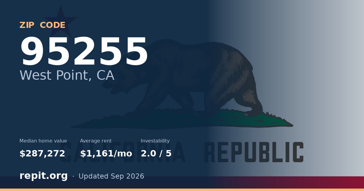 ZIP code 95255 (West Point, CA) — median home value $287,272, average rent $1,161/mo