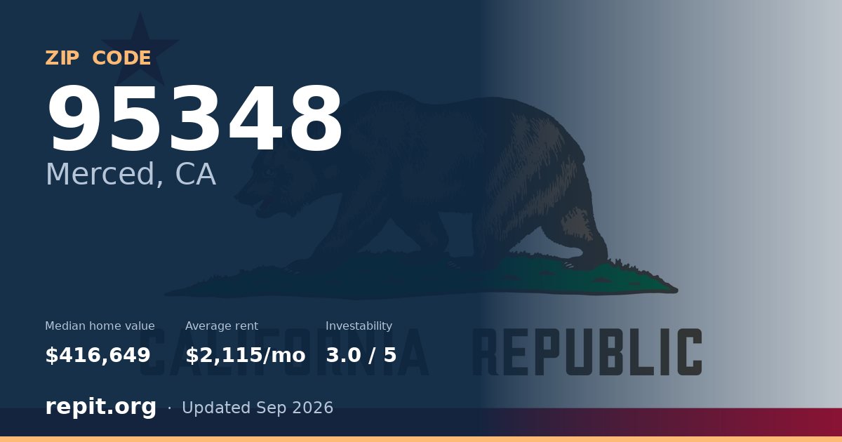 ZIP code 95348 (Merced, CA) — median home value $416,649, average rent $2,115/mo
