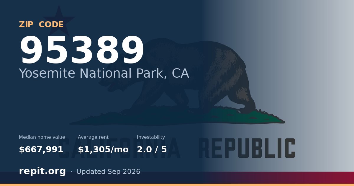 ZIP code 95389 (Yosemite National Park, CA) — median home value $667,991, average rent $1,305/mo