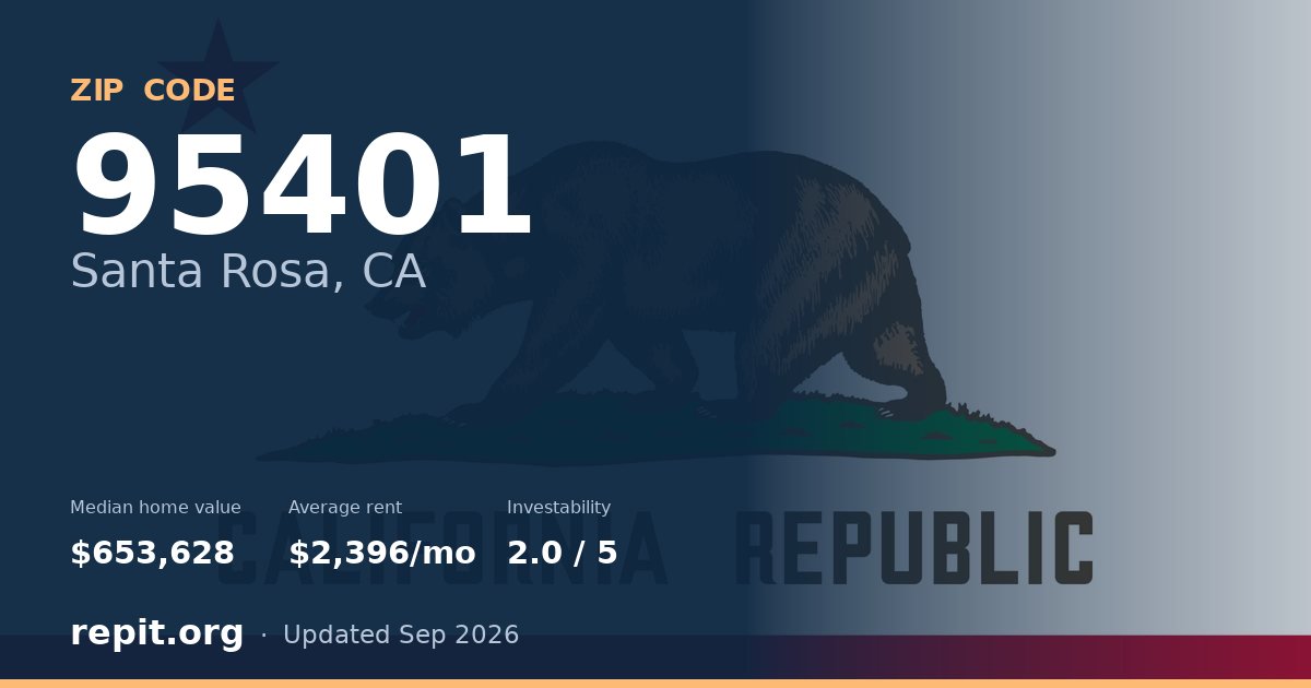 ZIP code 95401 (Santa Rosa, CA) — median home value $653,628, average rent $2,396/mo