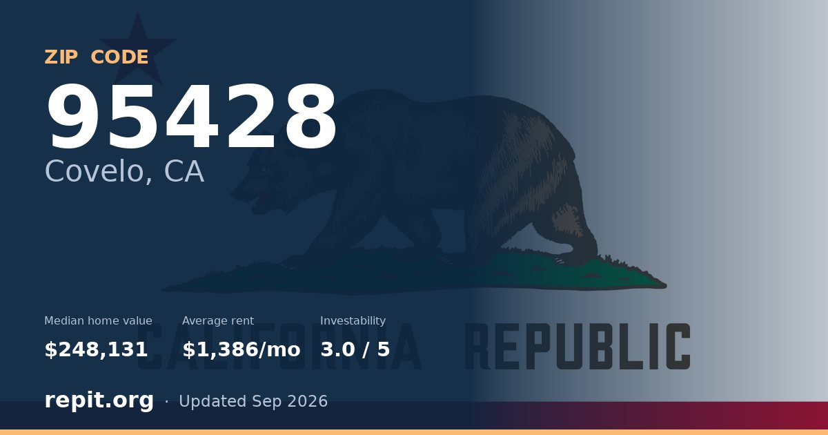 ZIP code 95428 (Covelo, CA) — median home value $248,131, average rent $1,386/mo