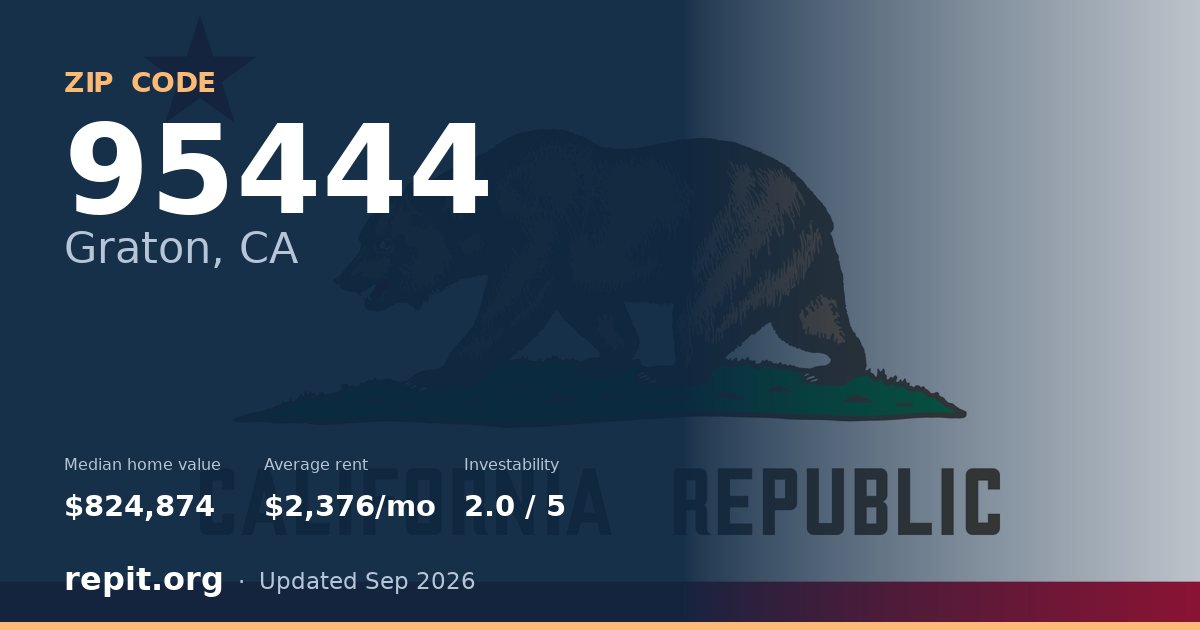 ZIP code 95444 (Graton, CA) — median home value $824,874, average rent $2,376/mo