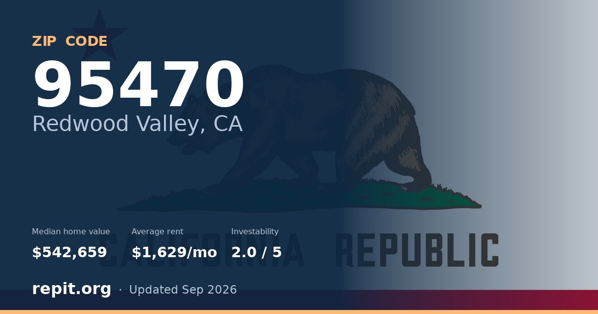 ZIP code 95470 (Redwood Valley, CA) — median home value $542,659, average rent $1,629/mo