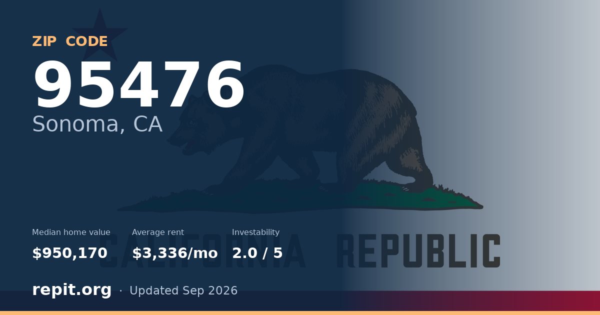 ZIP code 95476 (Sonoma, CA) — median home value $950,170, average rent $3,336/mo