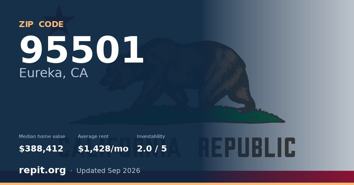 ZIP code 95501 (Eureka, CA) — median home value $388,412, average rent $1,428/mo