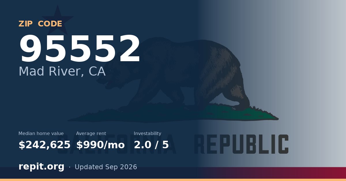 ZIP code 95552 (Mad River, CA) — median home value $242,625, average rent $990/mo
