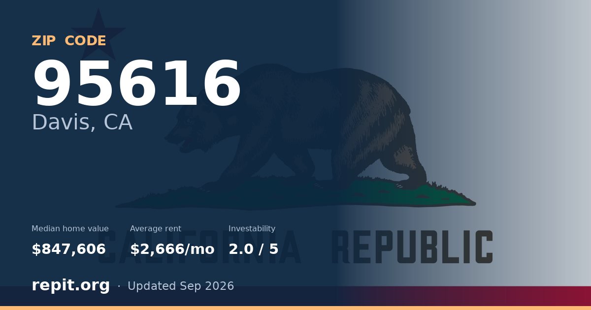 ZIP code 95616 (Davis, CA) — median home value $847,606, average rent $2,666/mo
