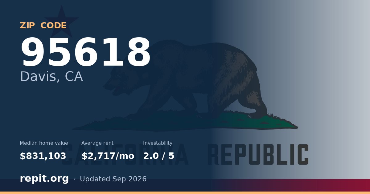 ZIP code 95618 (Davis, CA) — median home value $831,103, average rent $2,717/mo