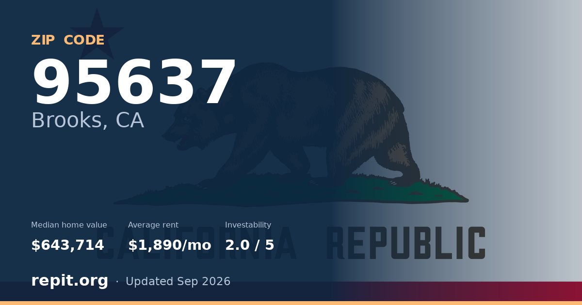 ZIP code 95637 (Brooks, CA) — median home value $643,714, average rent $1,890/mo