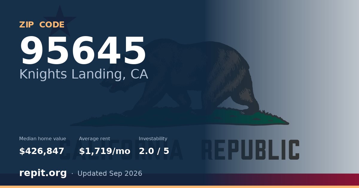 ZIP code 95645 (Knights Landing, CA) — median home value $426,847, average rent $1,719/mo