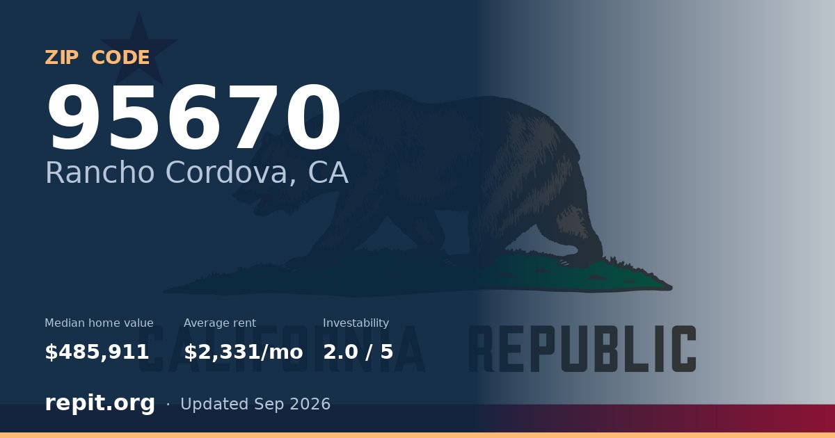 ZIP code 95670 (Rancho Cordova, CA) — median home value $485,911, average rent $2,331/mo