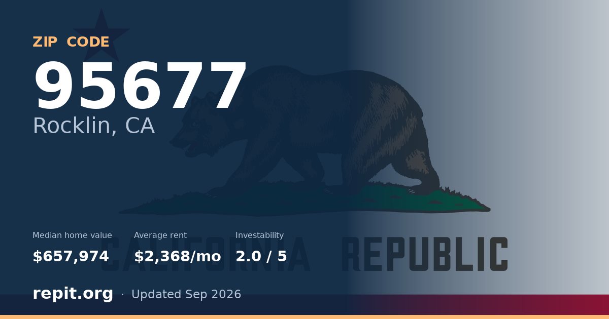 ZIP code 95677 (Rocklin, CA) — median home value $657,974, average rent $2,368/mo