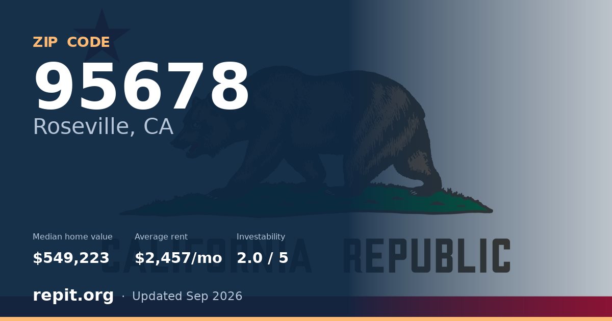 ZIP code 95678 (Roseville, CA) — median home value $549,223, average rent $2,457/mo