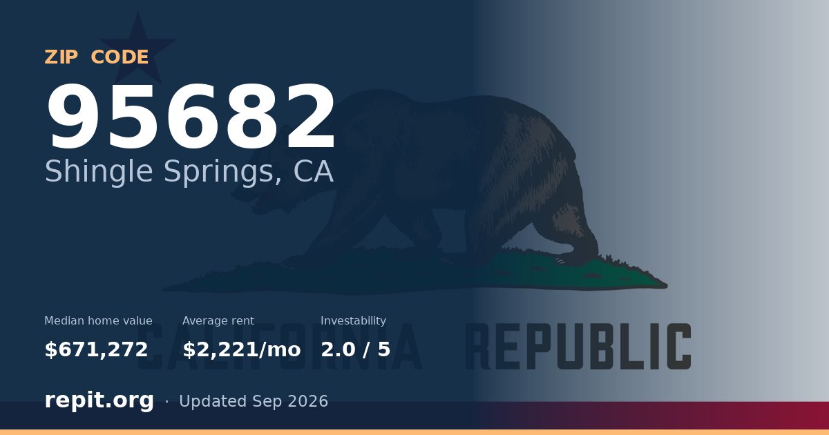 ZIP code 95682 (Shingle Springs, CA) — median home value $671,272, average rent $2,221/mo