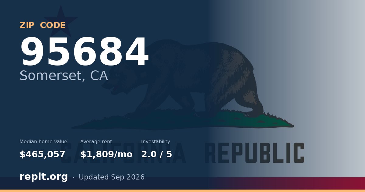 ZIP code 95684 (Somerset, CA) — median home value $465,057, average rent $1,809/mo
