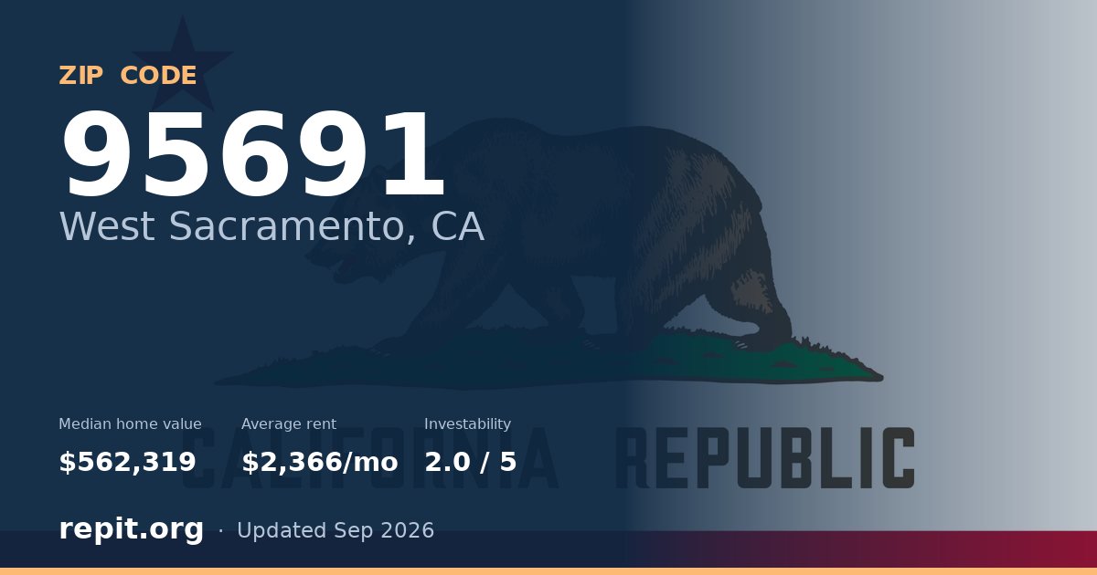 ZIP code 95691 (West Sacramento, CA) — median home value $562,319, average rent $2,366/mo