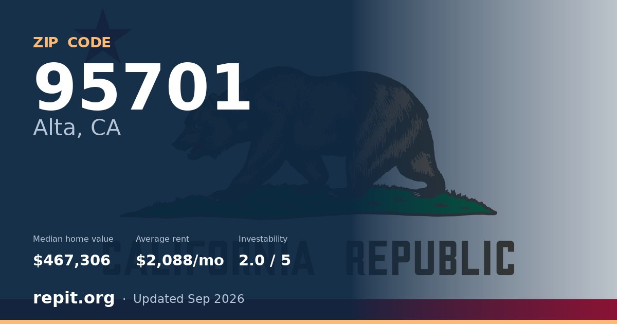 ZIP code 95701 (Alta, CA) — median home value $467,306, average rent $2,088/mo