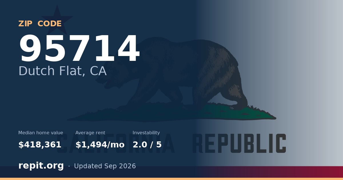 ZIP code 95714 (Dutch Flat, CA) — median home value $418,361, average rent $1,494/mo