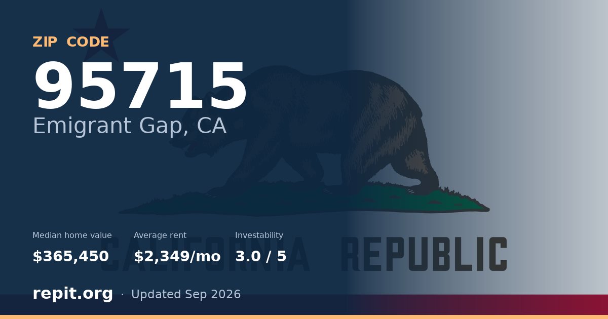 ZIP code 95715 (Emigrant Gap, CA) — median home value $365,450, average rent $2,349/mo