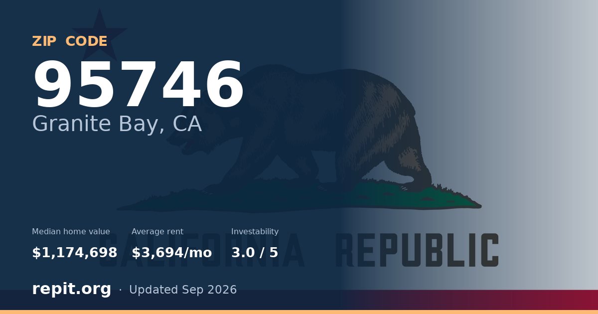 ZIP code 95746 (Granite Bay, CA) — median home value $1,174,698, average rent $3,694/mo
