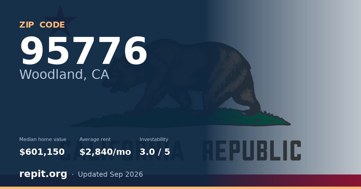 ZIP code 95776 (Woodland, CA) — median home value $601,150, average rent $2,840/mo