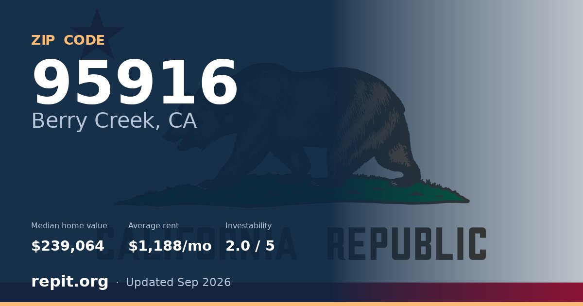 ZIP code 95916 (Berry Creek, CA) — median home value $239,064, average rent $1,188/mo