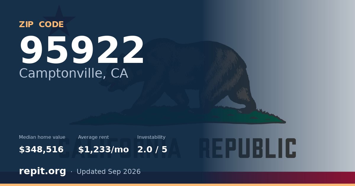 ZIP code 95922 (Camptonville, CA) — median home value $348,516, average rent $1,233/mo
