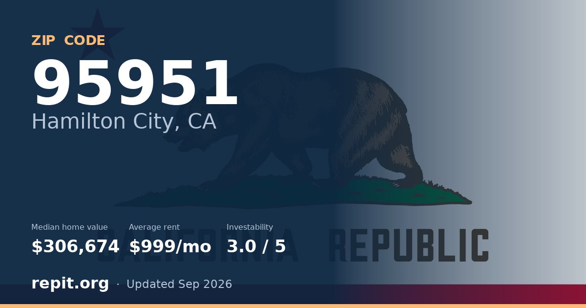 ZIP code 95951 (Hamilton City, CA) — median home value $306,674, average rent $999/mo