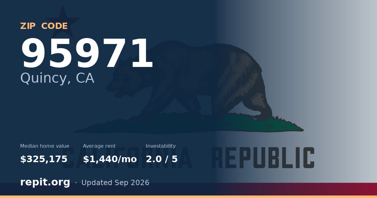 ZIP code 95971 (Quincy, CA) — median home value $325,175, average rent $1,440/mo