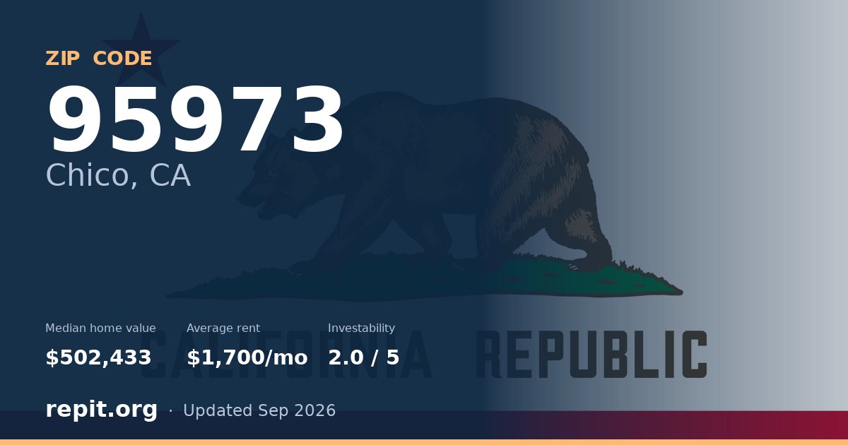 ZIP code 95973 (Chico, CA) — median home value $502,433, average rent $1,700/mo