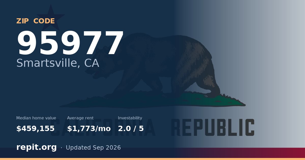ZIP code 95977 (Smartsville, CA) — median home value $459,155, average rent $1,773/mo