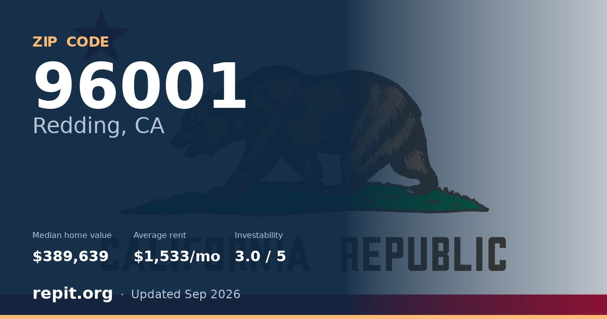 ZIP code 96001 (Redding, CA) — median home value $389,639, average rent $1,533/mo