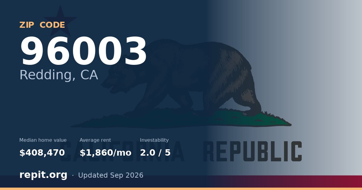 ZIP code 96003 (Redding, CA) — median home value $408,470, average rent $1,860/mo
