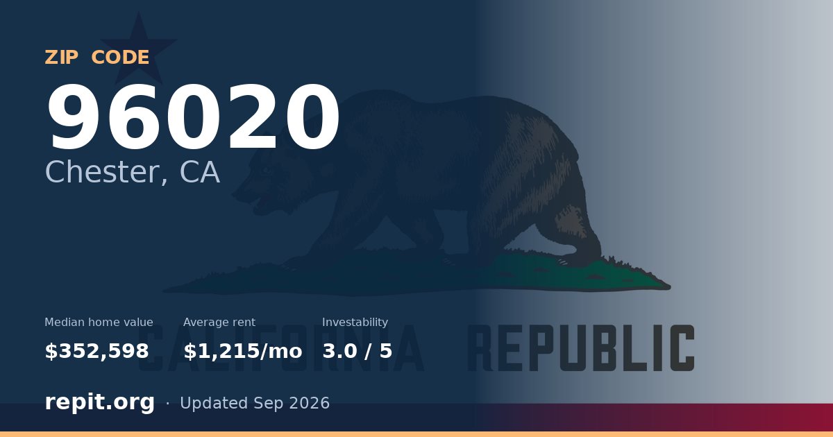 ZIP code 96020 (Chester, CA) — median home value $352,598, average rent $1,215/mo