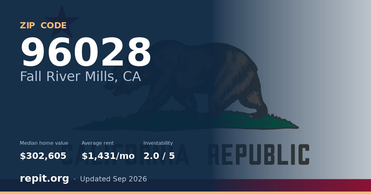 ZIP code 96028 (Fall River Mills, CA) — median home value $302,605, average rent $1,431/mo