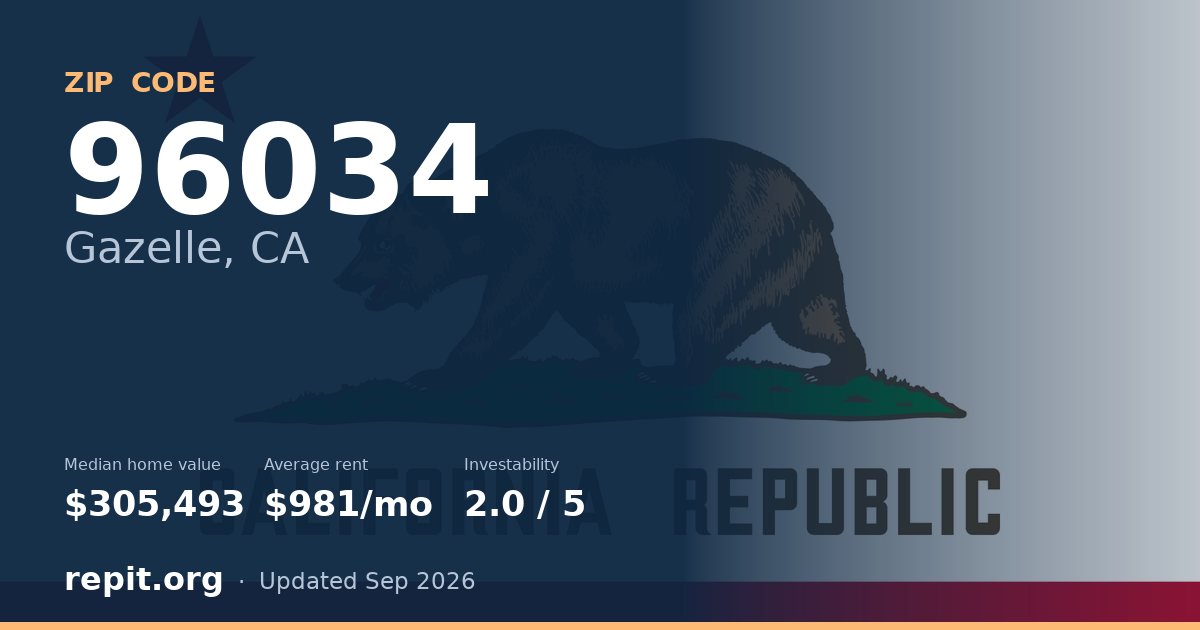 ZIP code 96034 (Gazelle, CA) — median home value $305,493, average rent $981/mo