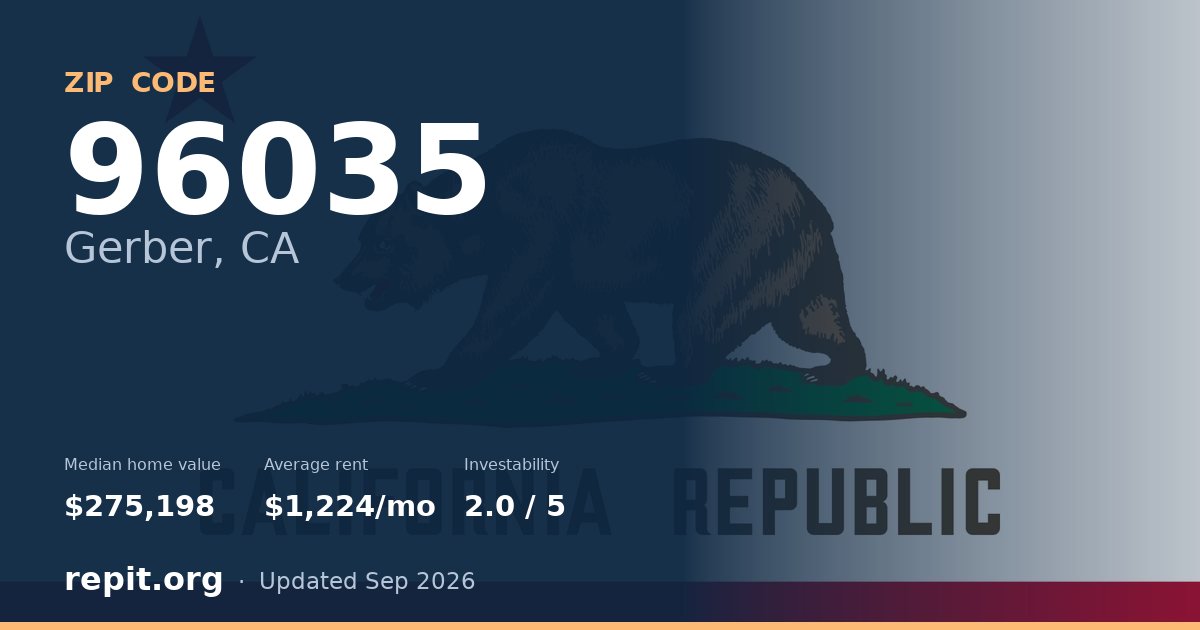 ZIP code 96035 (Gerber, CA) — median home value $275,198, average rent $1,224/mo
