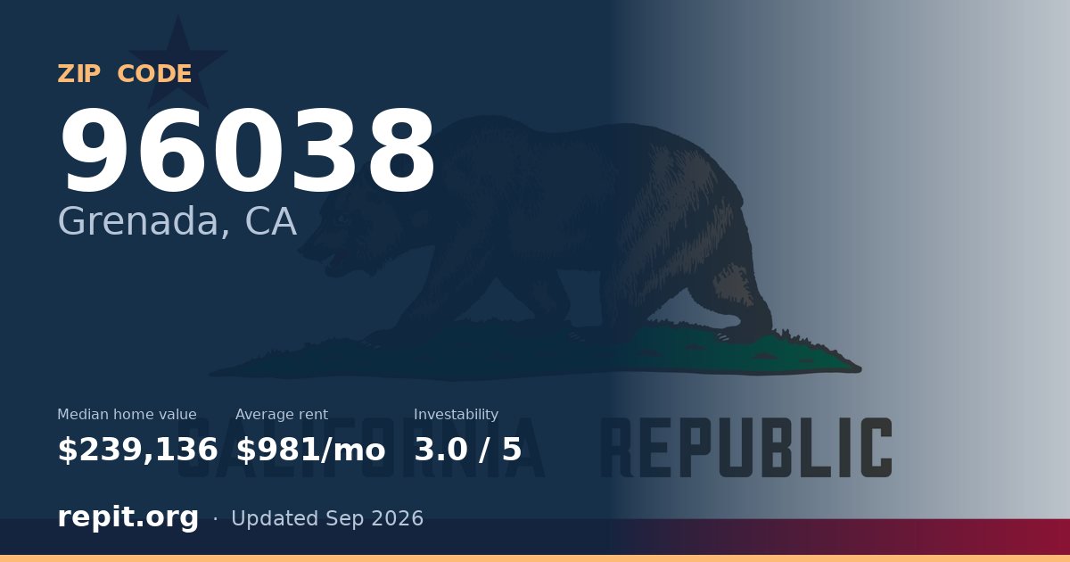 ZIP code 96038 (Grenada, CA) — median home value $239,136, average rent $981/mo