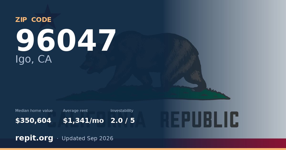 ZIP code 96047 (Igo, CA) — median home value $350,604, average rent $1,341/mo