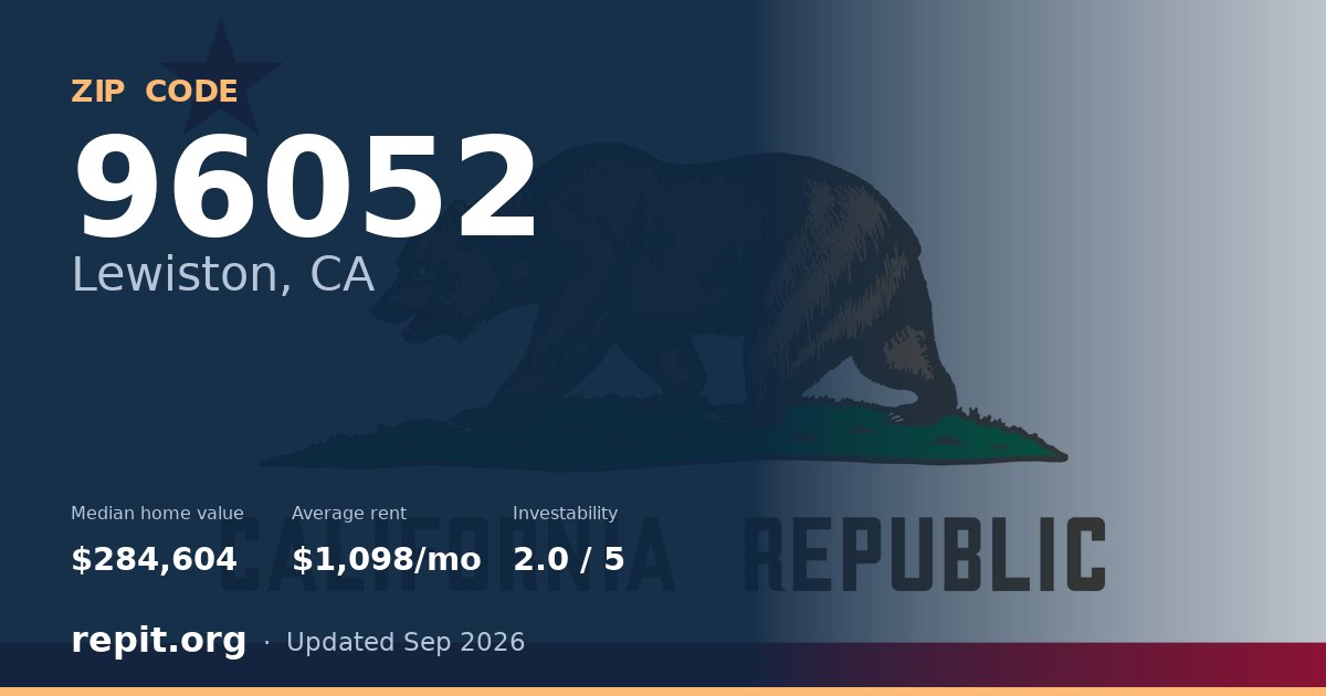 ZIP code 96052 (Lewiston, CA) — median home value $284,604, average rent $1,098/mo