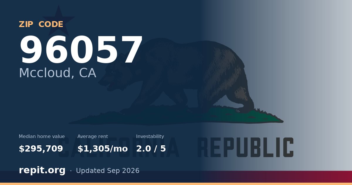 ZIP code 96057 (Mccloud, CA) — median home value $295,709, average rent $1,305/mo