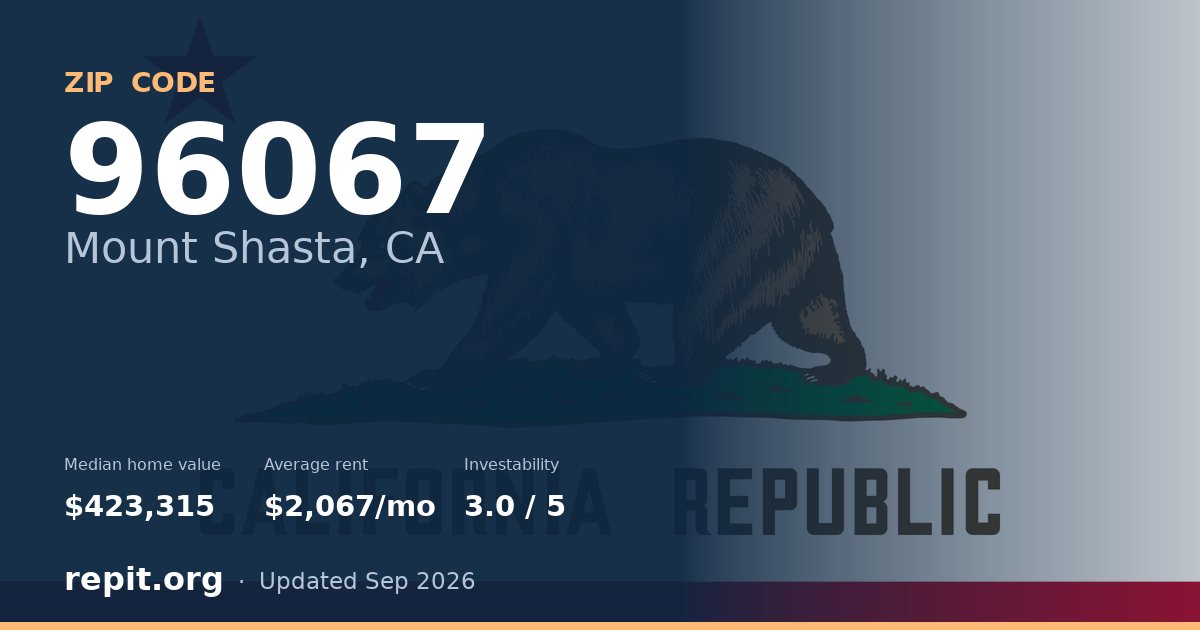 ZIP code 96067 (Mount Shasta, CA) — median home value $423,315, average rent $2,067/mo