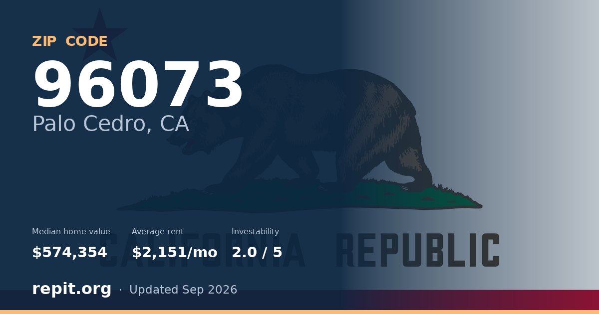 ZIP code 96073 (Palo Cedro, CA) — median home value $574,354, average rent $2,151/mo