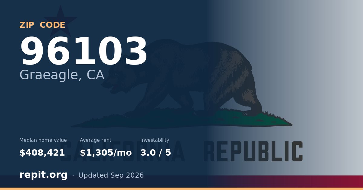 ZIP code 96103 (Graeagle, CA) — median home value $408,421, average rent $1,305/mo