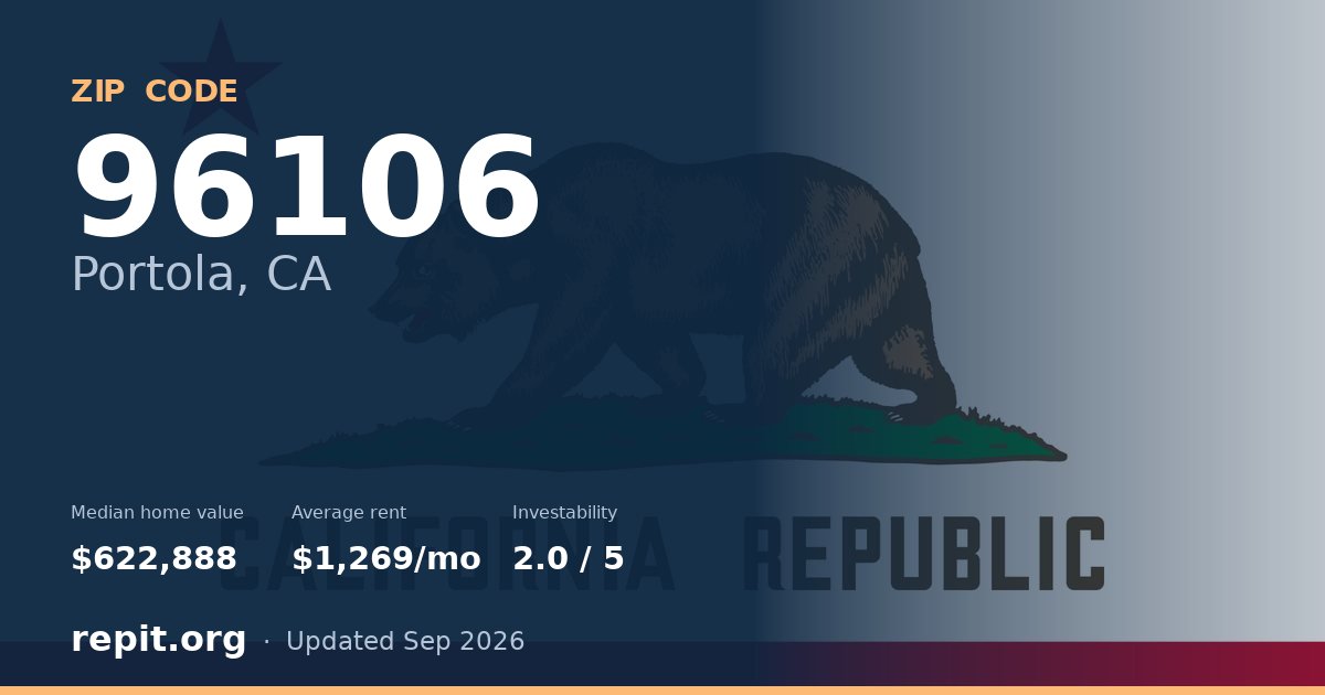 ZIP code 96106 (Portola, CA) — median home value $622,888, average rent $1,269/mo