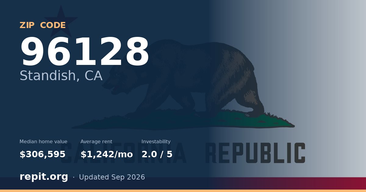 ZIP code 96128 (Standish, CA) — median home value $306,595, average rent $1,242/mo