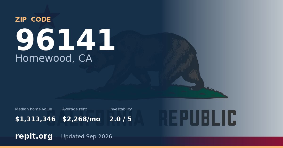 ZIP code 96141 (Homewood, CA) — median home value $1,313,346, average rent $2,268/mo
