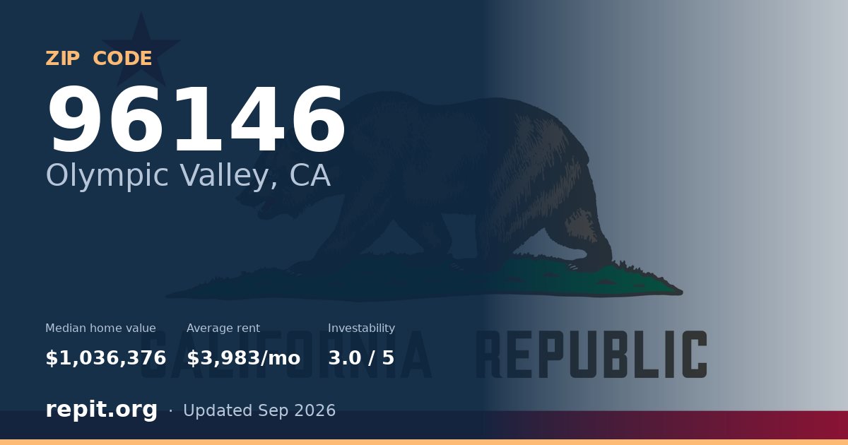 ZIP code 96146 (Olympic Valley, CA) — median home value $1,036,376, average rent $3,983/mo