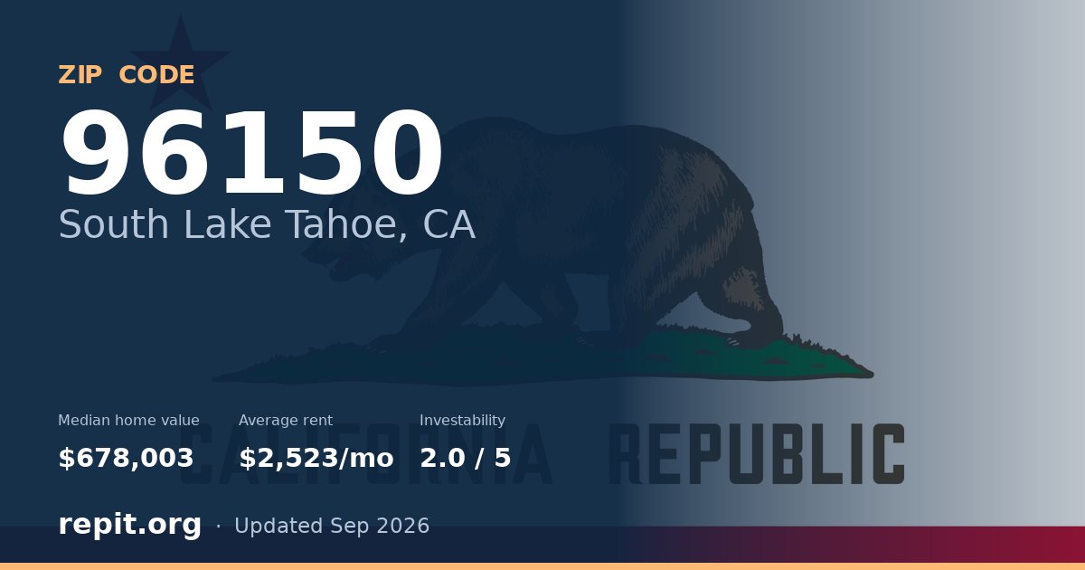 ZIP code 96150 (South Lake Tahoe, CA) — median home value $678,003, average rent $2,523/mo