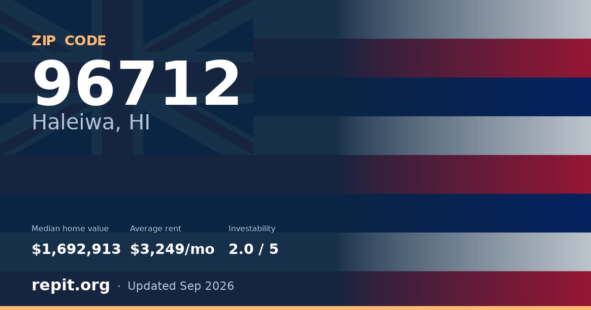 ZIP code 96712 (Haleiwa, HI) — median home value $1,692,913, average rent $3,249/mo